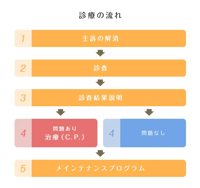 診療の流れ